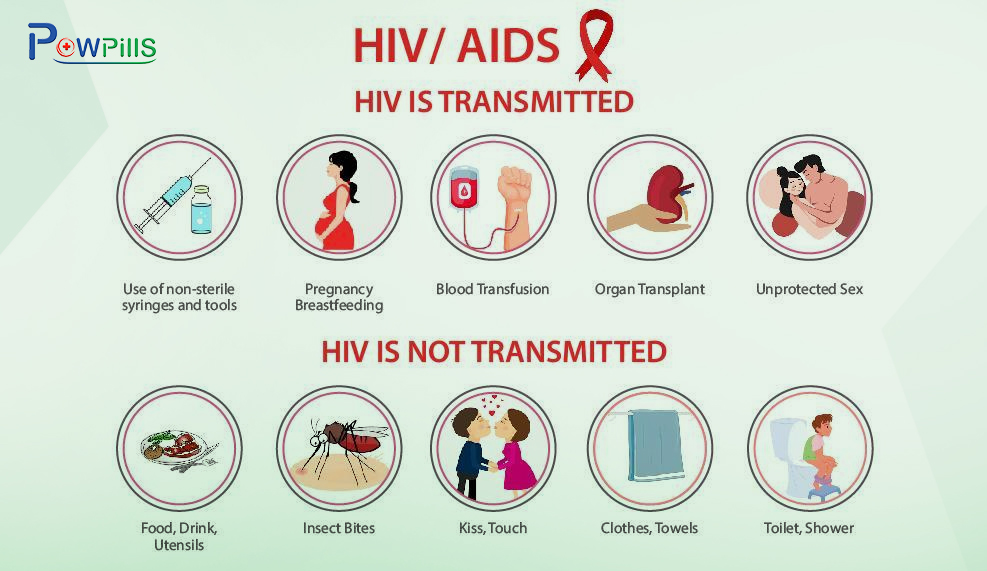 HIV Transmission