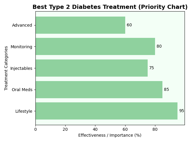 Diabetes Type 2 Treatment: